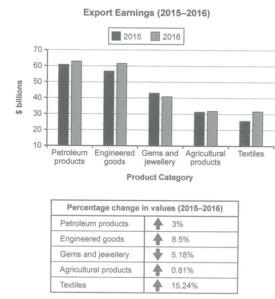 Cambridge IELTS 14 Test 2 Writing Task 1 chart: The bar chart shows the value of one country's exports in five product categories in 2015 and 2016, measured in billions of US dollars. The table gives the percentage change in the value of each category between 2015 and 2016.
