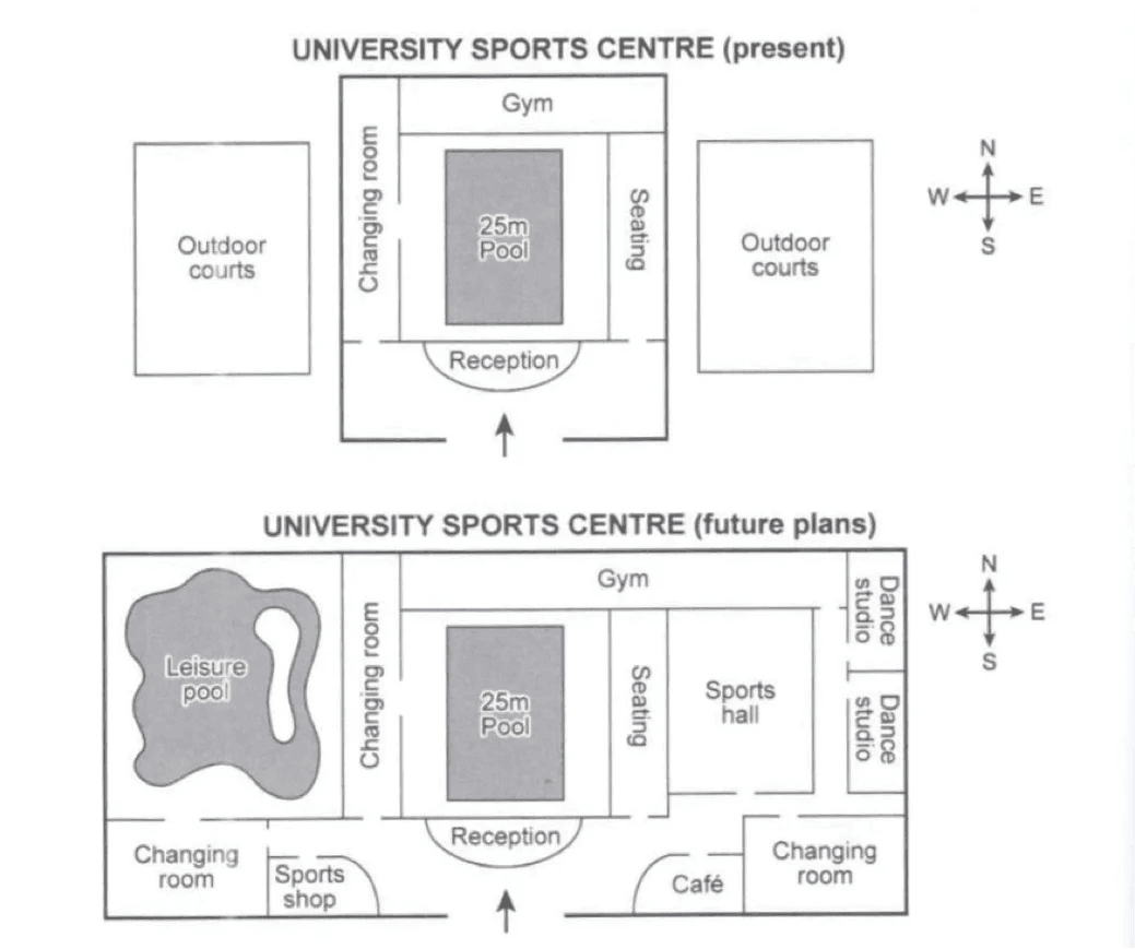 Cambridge IELTS 13 Test 4 Writing Task 1, graphique : Les deux plans montrent l'agencement d'un centre sportif universitaire aujourd'hui et son aspect après un réaménagement prévu. Le second plan est une proposition future : les changements doivent donc être décrits avec des formes de futur.