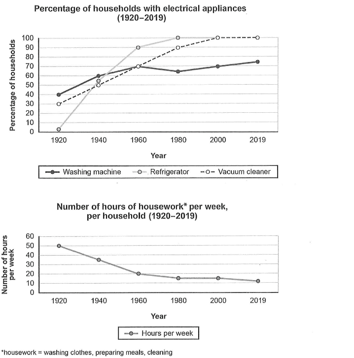 Gráfico de Writing Task 1 de Cambridge IELTS 16 Test 1: Dos gráficos de líneas abarcan un país de 1920 a 2019. El primero muestra el porcentaje de hogares que poseen una lavadora, un frigorífico y una aspiradora; el segundo muestra el número de horas de tareas del hogar (lavar la ropa, preparar comidas y limpiar) que se dedicaban por hogar cada semana, a intervalos de unos veinte años.