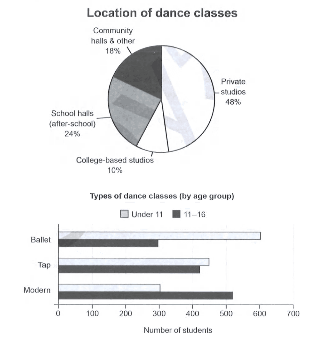 Cambridge IELTS 19 Test 4 Writing Task 1, graphique : Le diagramme circulaire montre le pourcentage de cours de danse suivis par des jeunes dans une ville australienne, dans quatre types de lieux. Le graphique à barres montre le nombre d'élèves en ballet, en claquettes et en danse moderne, divisés en deux groupes d'âge : moins de 11 ans et 11-16 ans. Les deux graphiques décrivent la situation actuelle.