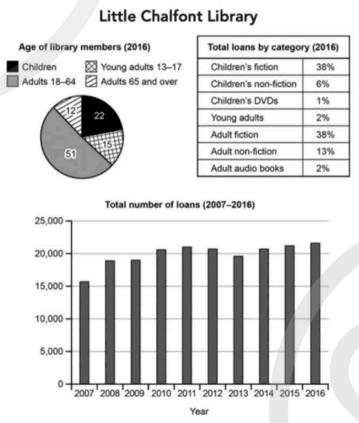 Cambridge IELTS 20 Test 3 Writing Task 1 chart: The three visuals give information about the public library in Little Chalfont. A pie chart shows the age groups of library members in 2016 as percentages, a table shows the percentage of total loans in each category in 2016, and a bar chart shows the total number of loans each year from 2007 to 2016.